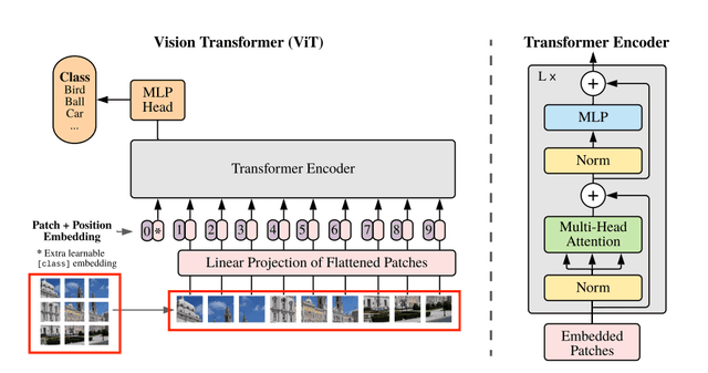 Vision Transformer (ViT) 论文精读