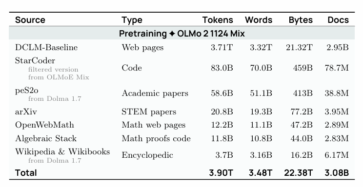 OLMo 2 预训练数据构成:以 DCLM 网页为主,辅以代码、学术论文、数学与百科