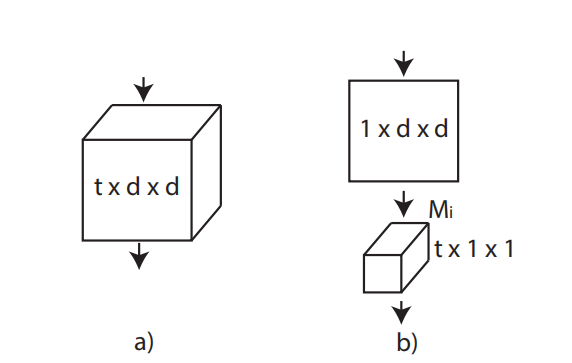 3D 卷积与 R(2+1)D 分解示意图