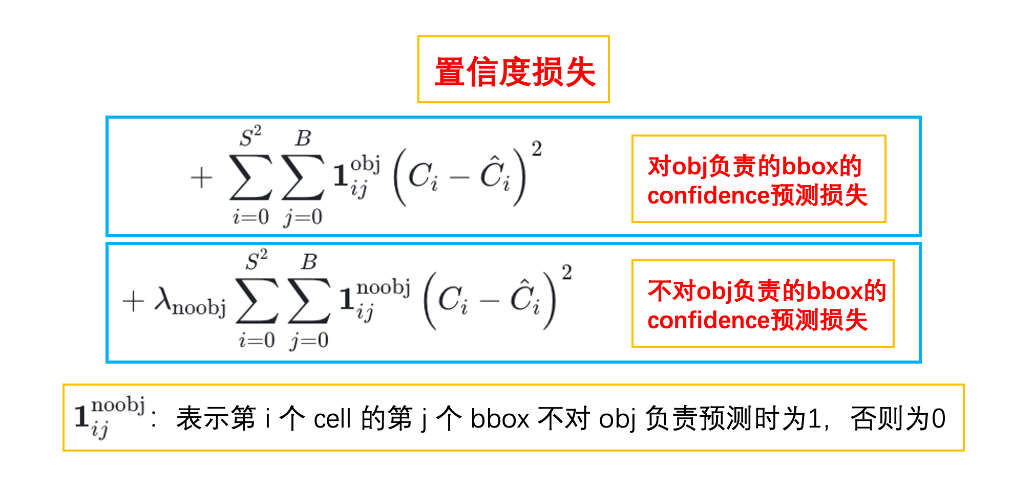 置信度损失的组成示意