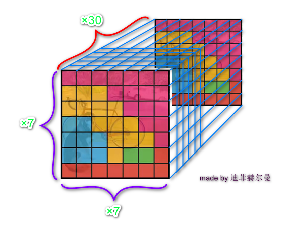 7×7×30 输出结构的来源说明