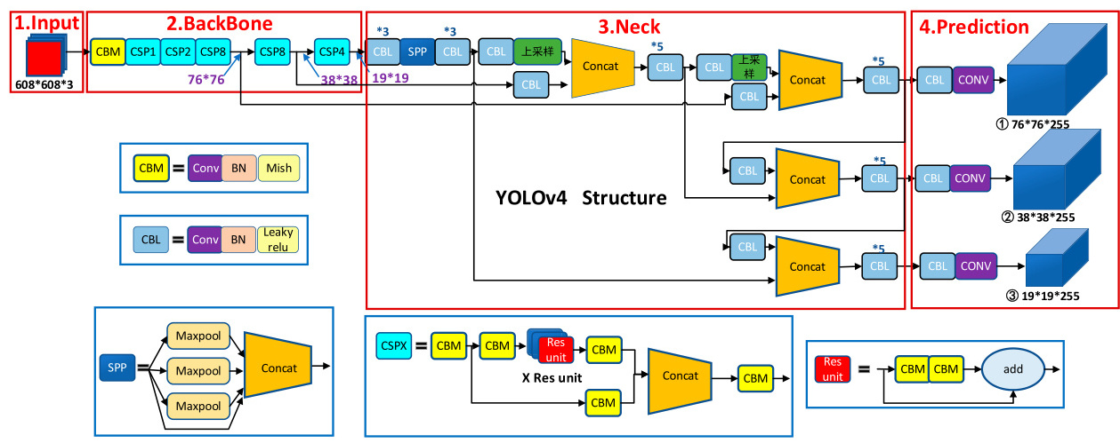 YOLOv4 的整体结构图:Backbone、Neck 与 Prediction Head 的连接关系
