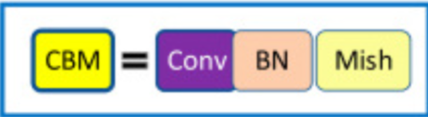 CBM 模块结构图:卷积、归一化与 Mish 激活共同组成 YOLOv4 backbone 的基础卷积单元