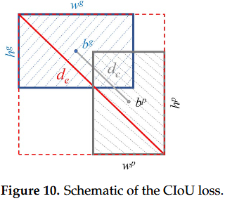 CIoU Loss 示意图:除了 IoU,还显式约束中心距离和宽高比一致性