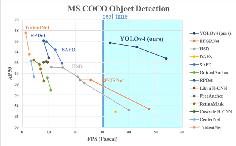 YOLOv4 在 COCO 上的速度—精度位置:它位于实时区域内,同时保持了很强的 AP 表现