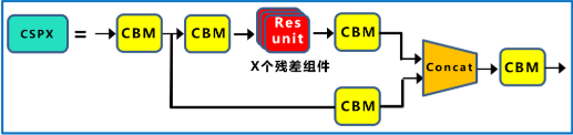CSP 模块示意图:输入特征被拆分成两路,一路保持更直接的信息流,一路经过残差块变换后再拼接融合
