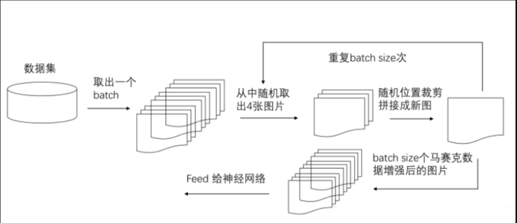 Mosaic 数据增强流程图:从一个 batch 中取多张图,随机裁剪并拼接成新的训练样本
